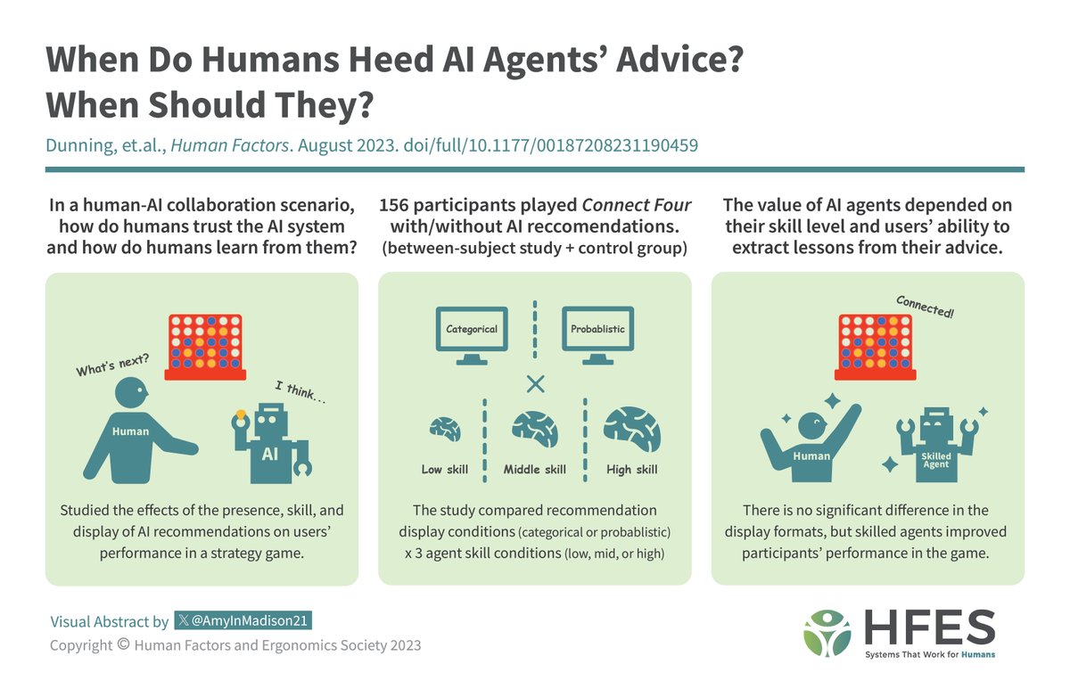 When Do Humans Heed AI Agents’ Advice? When Should They?: journals.sagepub.com/doi/full/10.11…