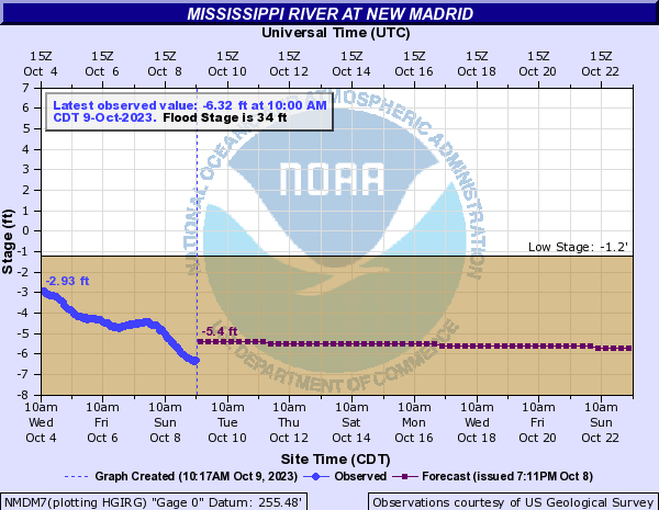 Water levels along parts of the Mississippi River in our region continue to fall to historic lows. The 10 AM CDT reading from New Madrid shows the Mississippi River at -6.32 ft, which is provisionally the lowest on record (since 1879).