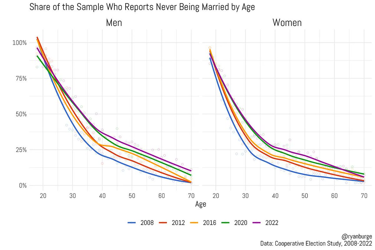 Ryan Burge 📊 tweet media