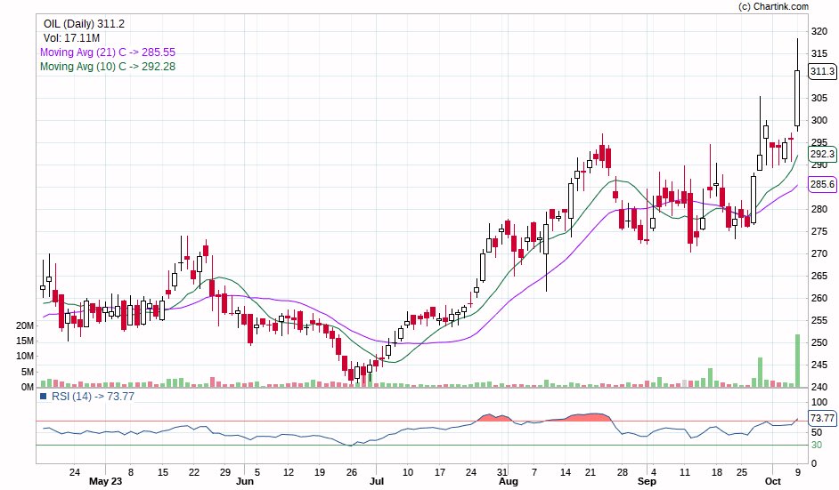 Tushar12225968's tweet photo. Oil India limited . Fresh all time high and a breakout with volumes ! 🚀 https://t.co/wmYSx3GXAY
