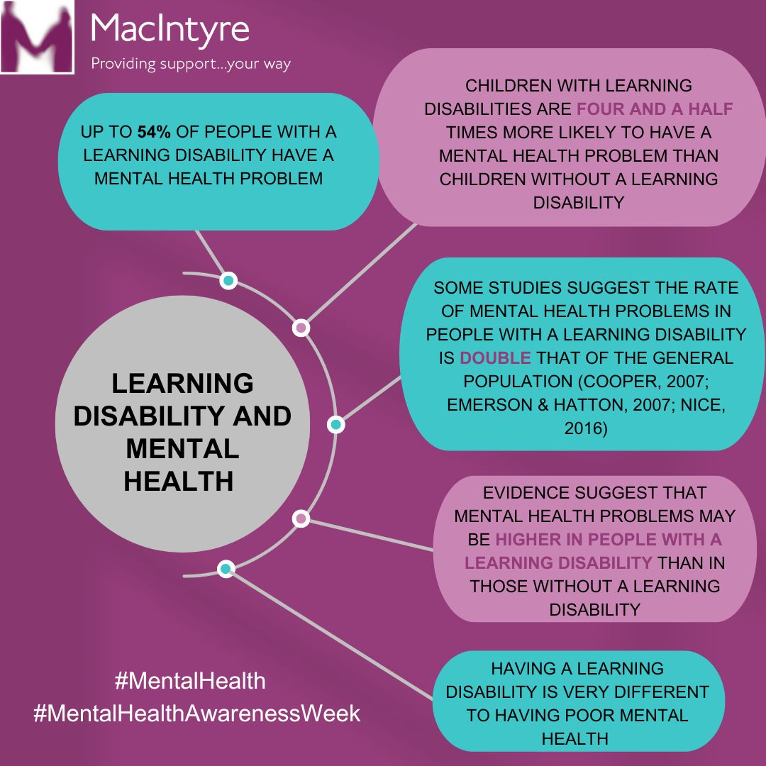 📢Did you Know? people with learning disabilities & autism also have mental ill health but often are overlooked and blamed on their learning disability look at some of the shocking information below #WorldMentalHealthDay2023 @meetmacintyre @NicolaP321 @Furniss8Rachel @MWilding5