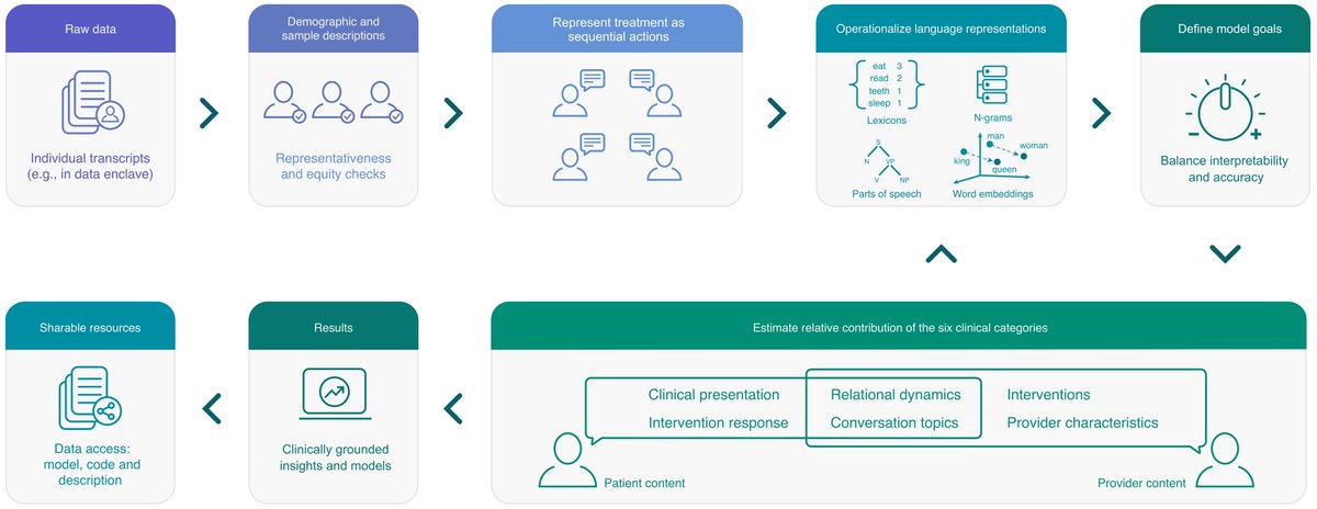 🧠 Now in Nature @Transl_Psych: Discover how #NLProc is set to improve mental health research and interventions. We review findings, biases, and propose a validated framework for bridging the gap between clinical and CS researchers! 📚: nature.com/articles/s4139…