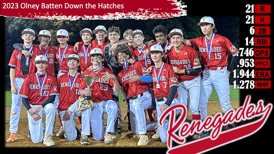 WHC Renegades Black 25/26 (@whcrenegades) on Twitter photo This team is so much fun to be around. And they can play some baseball! #TrustTheProcess #KeepGrinding
<a href="/Xposure_Sports/">Xposure Sports</a> next weekend for these guys. This team is so much fun to be around. And they can play some baseball! #TrustTheProcess #KeepGrinding
<a href="/Xposure_Sports/">Xposure Sports</a> next weekend for these guys.