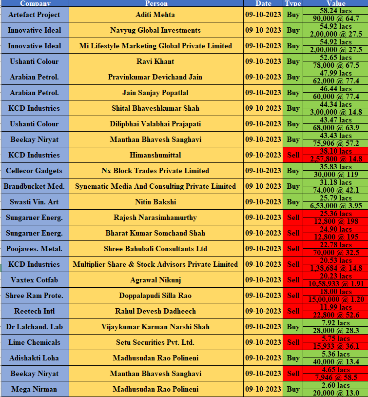 Bulk Deals  

These Are Some Major Bulk Deals Today

Jyoti Structures
TruCap Finance
FCS Software
Gennex Lab
Newjaisa Tecch
Sky Gold
Cellecor Gadgets

#Nifty #Adani #ITI #Angelone #UCOBANK #psubank #NiftyBank #TataMotors #midcapnifty #SmallCaps #Midcap