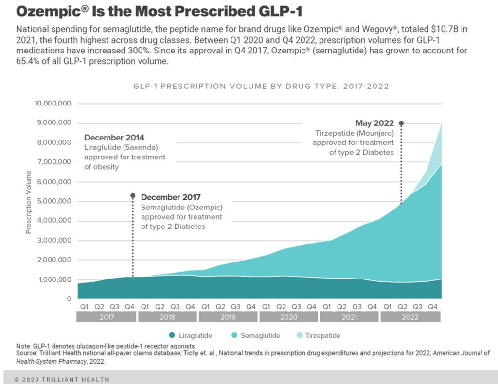 buff.ly/45osXu4 No surprise, people on GLP-1s are snacking less (which is no doubt a big reason they're losing weight!) More interesting is that both the retailers and the snack manufacturers can already see it in their data.
