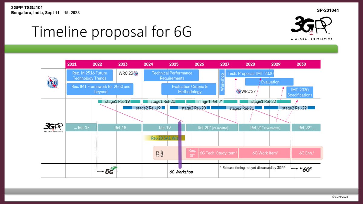 Proposal for a realistic 6G timeline presented by Johannes Achter, Deutsche Telekom at 3GPP TSG#101, Bengaluru, India, Sept 11 – 15, 2023 as part of SP-231044

#Free5Gtraining #3G4G5G #Free6Gtraining #5G #B5G #6G #3GPP #IMT2030 #DeutscheTelekom #TSG #SA #RAN #Release21