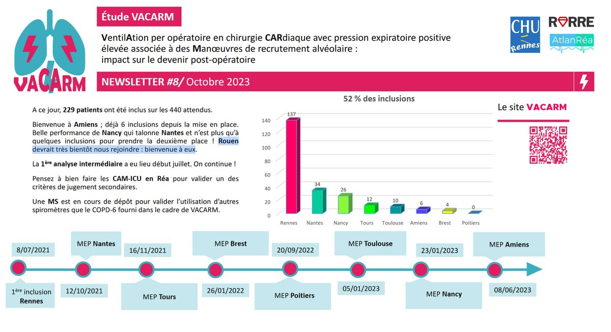 Étude VACARM Newsletter #9 : Beau démarrage d'Amiens !
<a href="/CHURennes/">CHU de Rennes</a> <a href="/CHUnantes/">CHU de Nantes</a> <a href="/PhilGuerci/">Philippe Guerci MD,PhD</a> <a href="/CHRU_Tours/">CHRU de Tours</a>
@CHRU_Brest <a href="/CHUAmiens/">CHU Amiens-Picardie</a> <a href="/CHU_de_Poitiers/">CHU de Poitiers</a> <a href="/CHUdeToulouse/">CHU de Toulouse - compte inactif</a> @osamaabouarab <a href="/atlanrea/">ATLANREA</a> <a href="/POpARToulouse/">POpART</a> <a href="/NesselerNicolas/">Nicolas Nesseler</a> <a href="/NathalieDemaure/">Demaure Nathalie</a> <a href="/jehanne_lc/">Le Cunff Jehanne</a> <a href="/RARRE35/">RARRE</a> 
#recherche #IADE