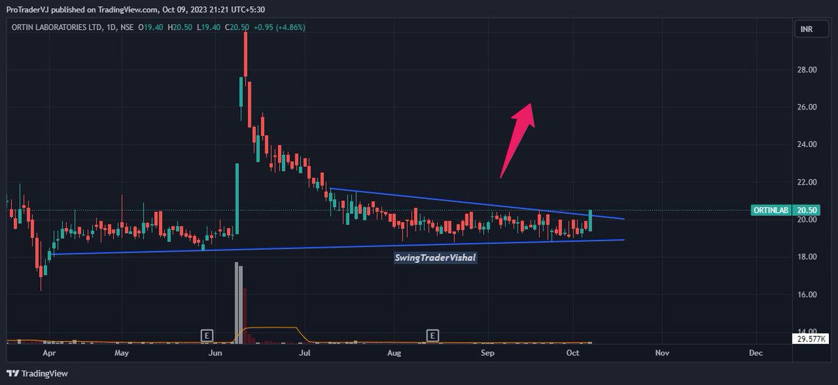 VishalJ31877206's tweet photo. Blasting candidate for tommorow🔥
#BTML
#Theinvestmenttrust
#Ortinlab
Like, Retweet & Follow 👍♻️ for more charts
Join in free telegram group for more updates -
https://t.co/GFoBeHojEy
#stockstowatch #StocksToBuy
#BREAKOUTSTOCKS #StockMarket #investing
@Stocki_zen https://t.co/4DZgMnBCdl