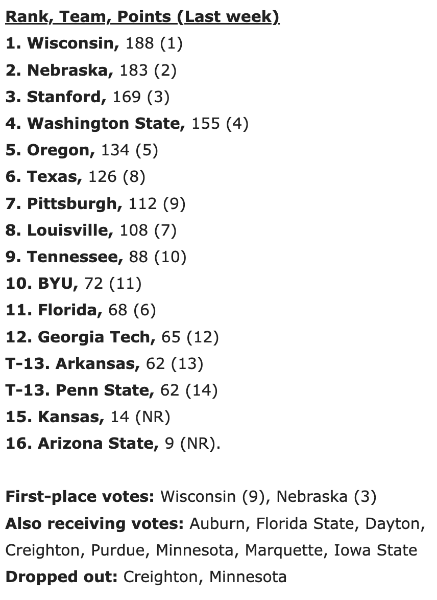 Latest <a href="/VBMagazine/">VolleyballMag.com</a> Super 16 #NCAAWVB media poll is out: 

▪️ #1-5 remain the same 
▪️ Florida drops 5 after getting swept by Auburn 
▪️ <a href="/SunDevilVB/">Sun Devil Volleyball</a> cracks the top 16 for the first time
volleyballmag.com/volleyballmag-…