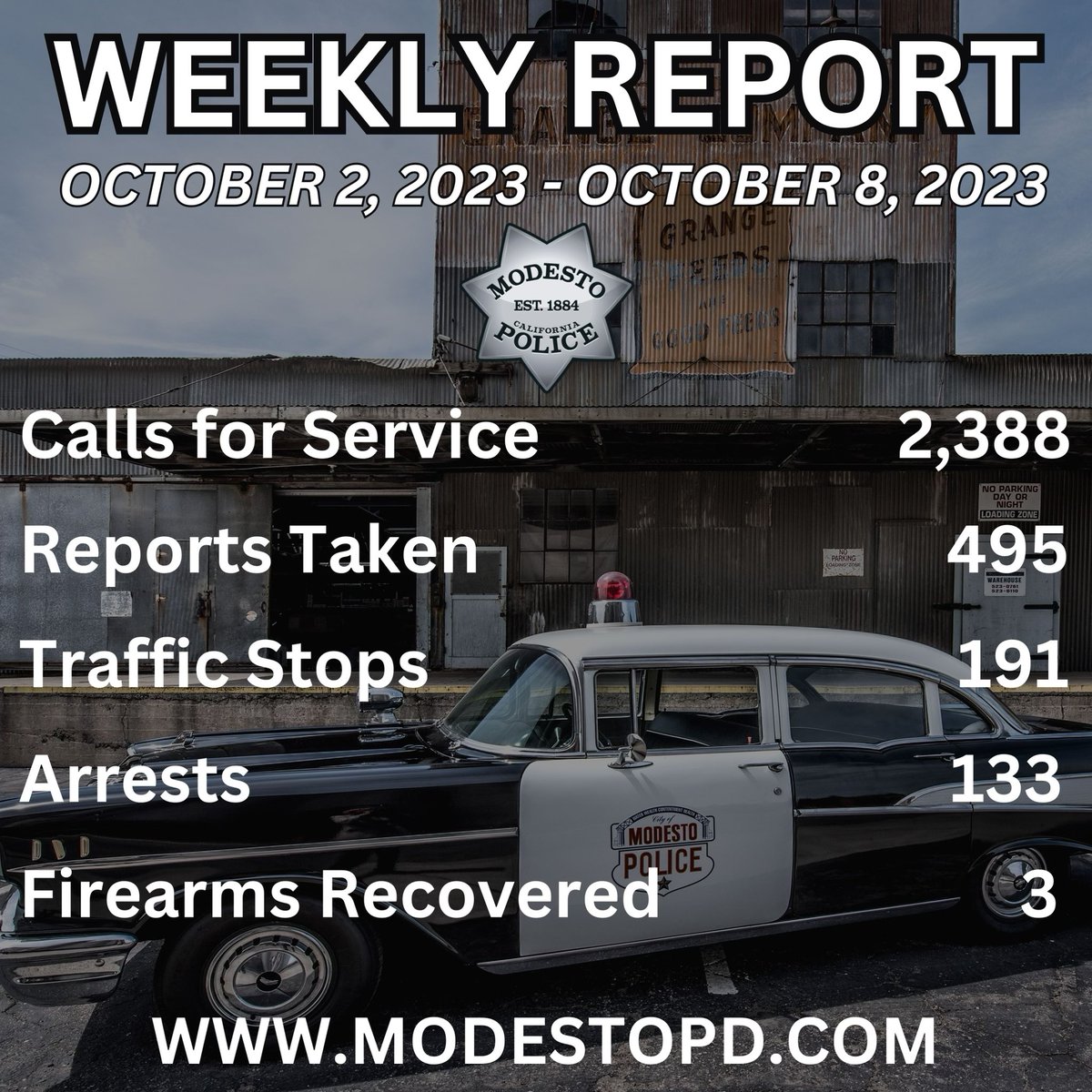 ModestoPolice's tweet photo. Happy Monday Modesto! 

Check out this past week’s #MPDWeeklyReport with our stats from October 2nd through October 8, 2023. https://t.co/9KijPg57eB