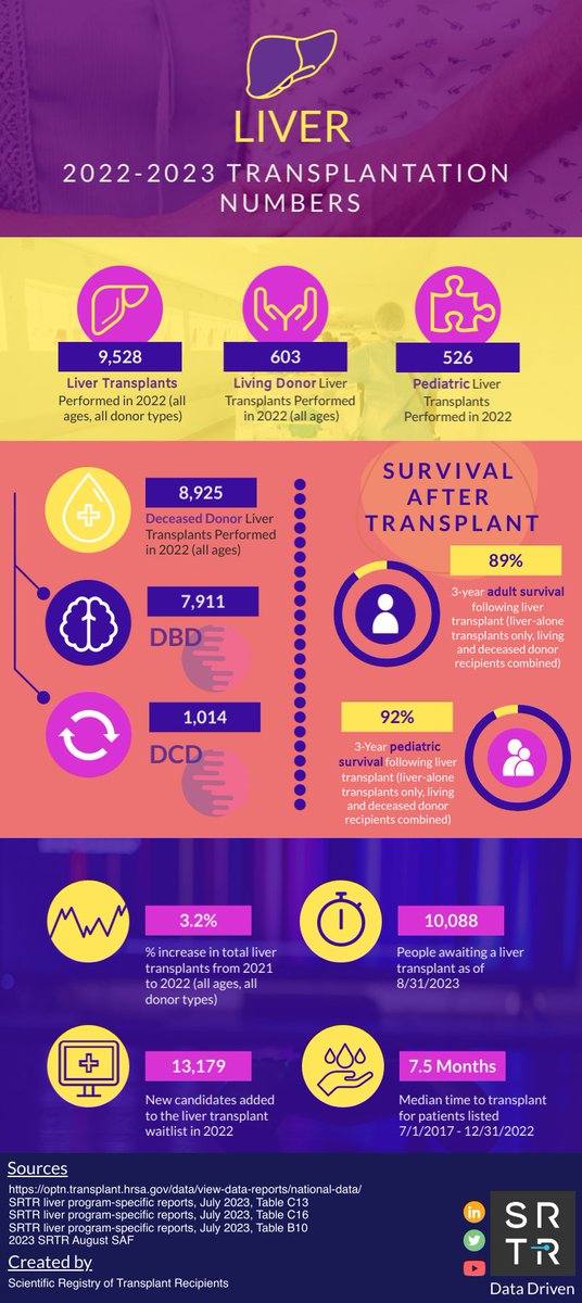 For #LiverAwarenessMonth, here's a look at the most recent liver transplantation numbers in the US: 

#transplantation #transplant #liver #livertransplant #liverhealth #DonateLife #livingdonors