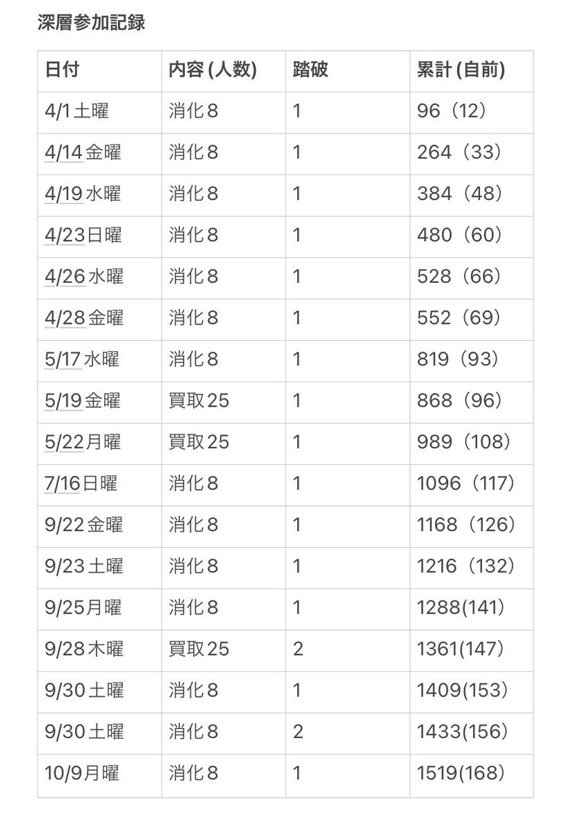 perru91's tweet photo. 深層地図20回踏破を達成し《 Lucky Lady 》を取得することが出来ました！

総消費深層地図枚数1519枚
（うち自前深層地図168枚）
自力踏破は３回でした！

深層コミュの方々に感謝です！
そしてずっと一緒に走ってくれたここあさんありがとう✨✨ https://t.co/nZacyo3NnQ