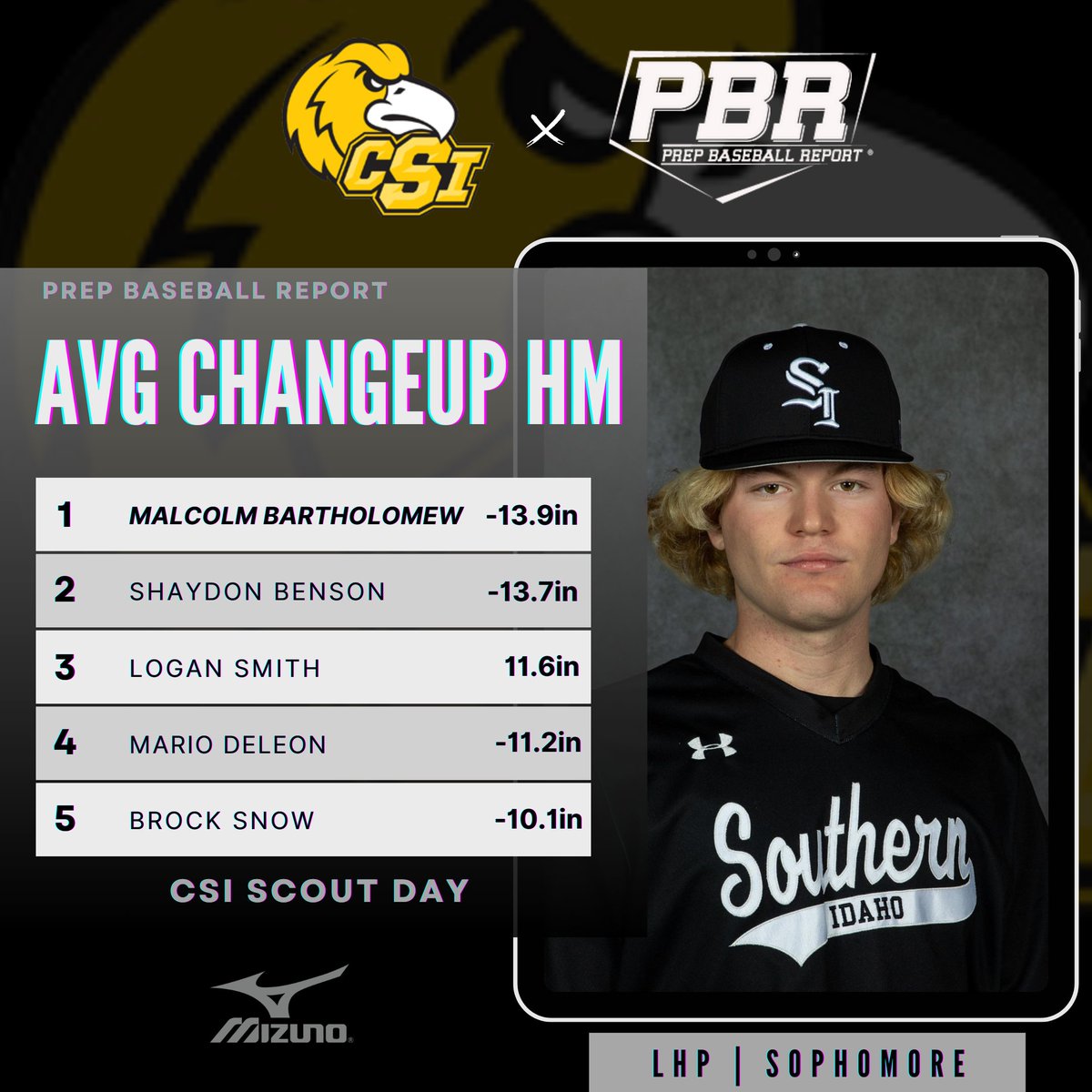 Prep Baseball Idaho (@prepbaseballid) on Twitter photo ๐๐ฆ๐ ๐ฆ๐ฐ๐ผ๐๐ ๐๐ฎ๐: ๐ฃ๐ถ๐๐ฐ๐ต๐ถ๐ป๐ด ๐๐ฎ๐๐ฎ ๐๐ถ๐๐ฒ
The top <a href="/TrackManBB/">Trackman Baseball</a> data collected on Friday at the <a href="/CSI_Baseball/">CSI Baseball</a> Scout Day with Freshman RHP Coleman Bobb posting the top fastball velocity of 95.3mph.
๐ loom.ly/RdT7Qxc || @PBR_JUCO ๐๐ฆ๐ ๐ฆ๐ฐ๐ผ๐๐ ๐๐ฎ๐: ๐ฃ๐ถ๐๐ฐ๐ต๐ถ๐ป๐ด ๐๐ฎ๐๐ฎ ๐๐ถ๐๐ฒ
The top <a href="/TrackManBB/">Trackman Baseball</a> data collected on Friday at the <a href="/CSI_Baseball/">CSI Baseball</a> Scout Day with Freshman RHP Coleman Bobb posting the top fastball velocity of 95.3mph.
๐ loom.ly/RdT7Qxc || @PBR_JUCO