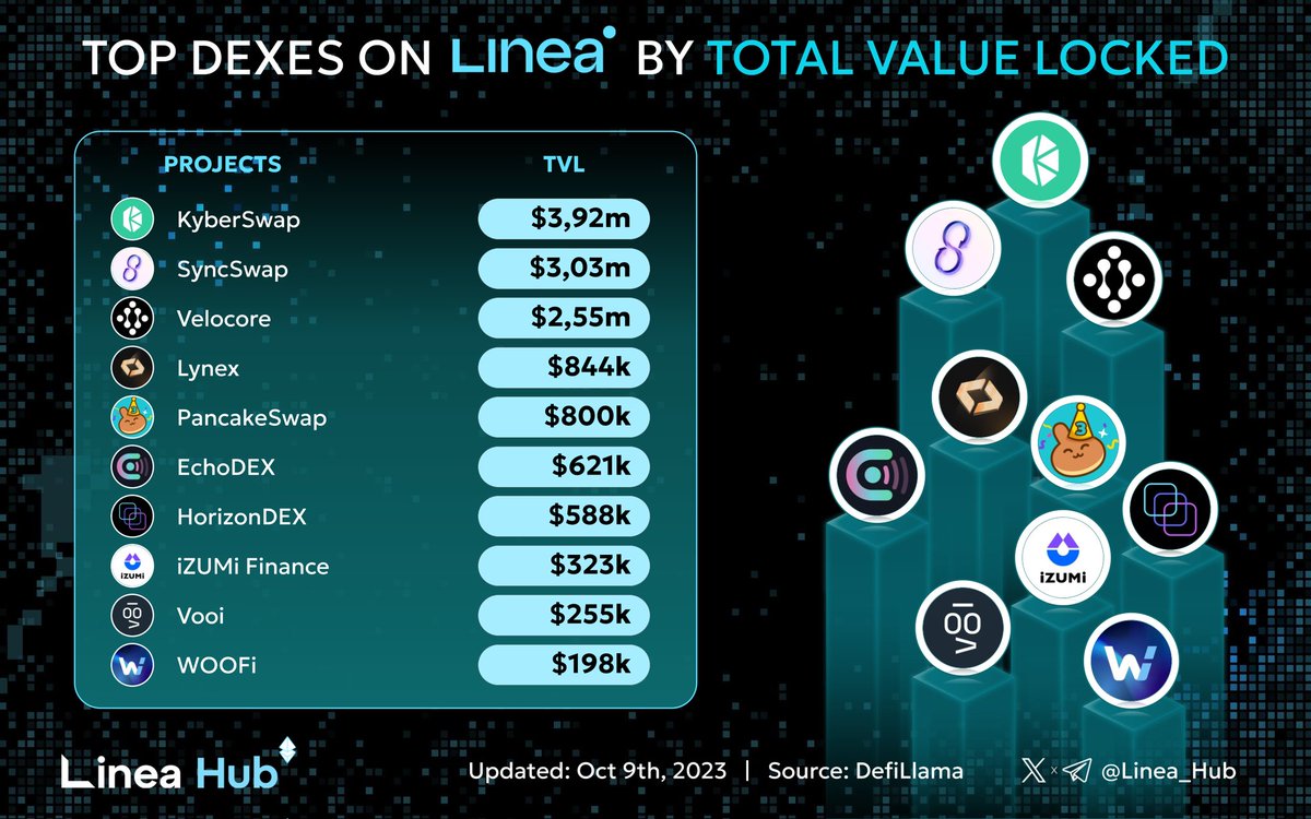 RHDaily__'s tweet photo. 🔥 Explore Linea's powerhouse DEXes with the highest Total Value Locked (TVL):

🥇 $KNC @KyberNetwork
🥈 @syncswap
🥉 $VC @velocorexyz

@LynexFi
$CAKE @PancakeSwap
$ECP @Echo_DEX
@horizondex_io
$IZI @izumi_Finance
@vooi_io
$WOO @_WOOFi

Witness the DeFi revolution! 💼📊 #LineaDEX https://t.co/RFCI2NnLBN