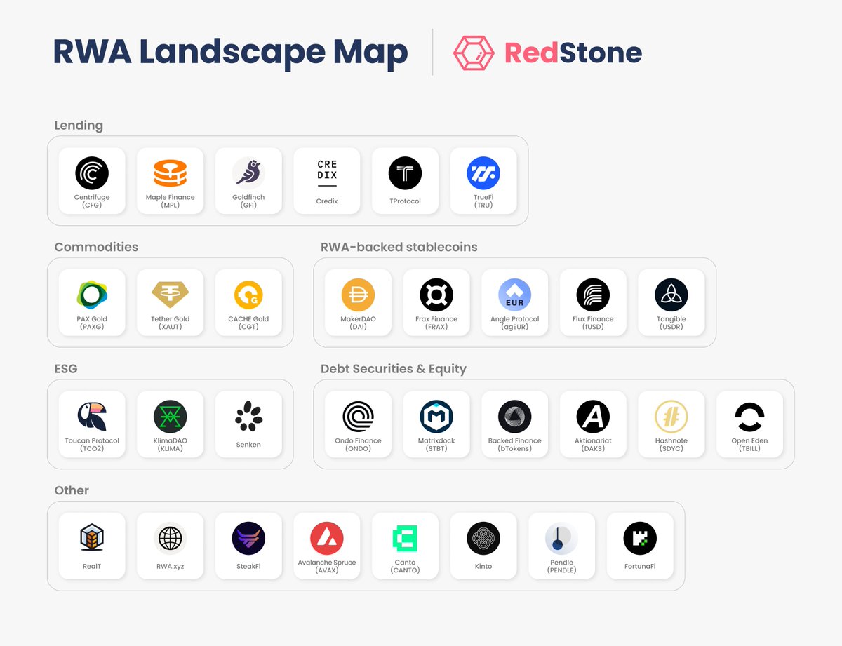 redstone_defi's tweet photo. RWA's TVL has surpassed $1B 🔥

Last month, we shared the RWA Report, which delved into the 2023 market. Today, we're taking a closer look at RWA with its landscape map.

Ready to dive into this explosive growth?

Here are the projects you need to know 🧵 https://t.co/Mxf3bdVHoK