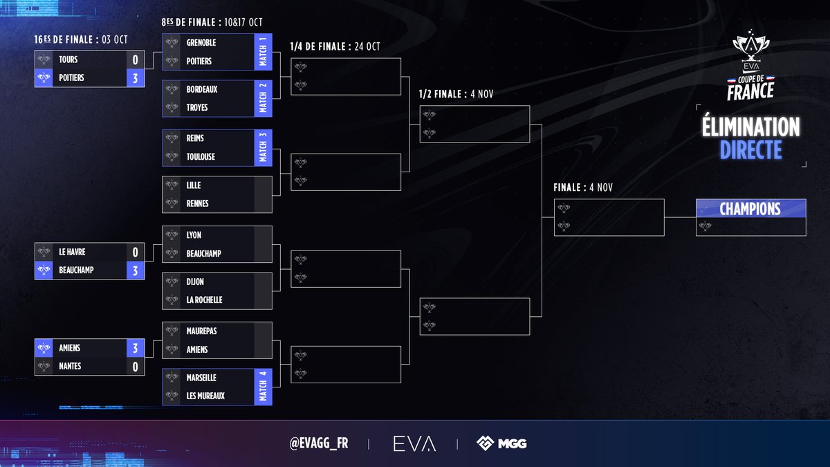 eva_competitive's tweet photo. 📢 TABLEAU COUPE DE FRANCE 🇫🇷

Qui passera en quart de finale ? 👀🔥

Voici le tableau actualisé 👇 https://t.co/dHO0EymO5Z
