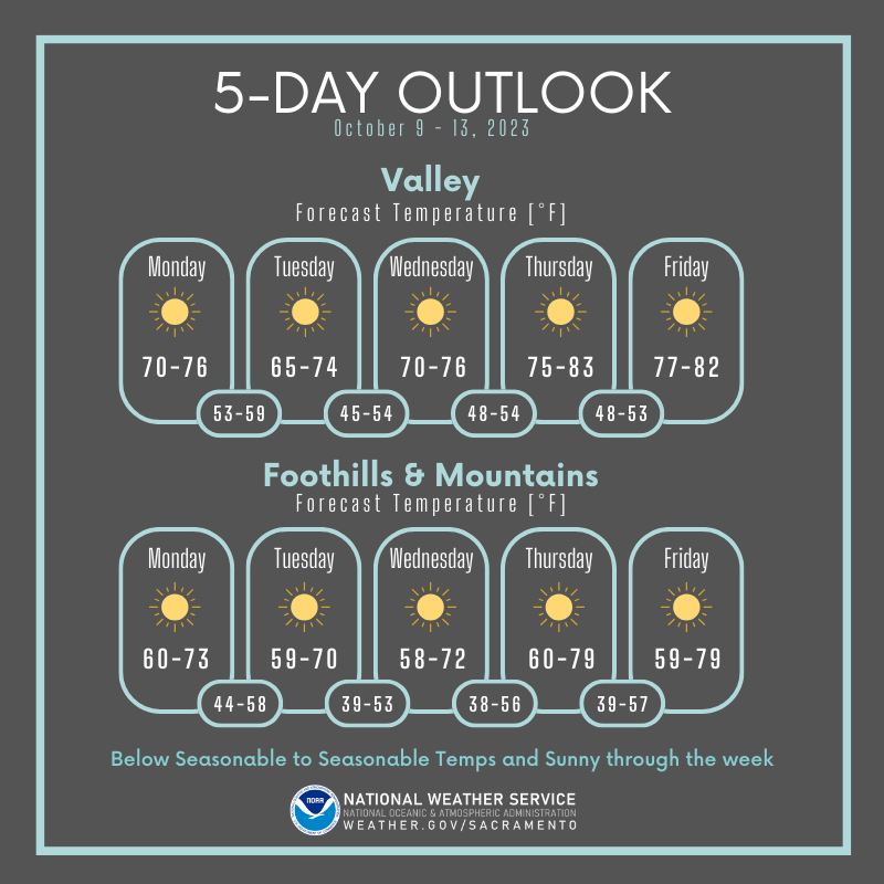 NWS Sacramento on X: Temperatures have cooled significantly from