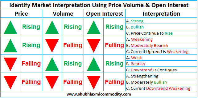 IManghaila's tweet image. Identify market interpretation using price volume & open interest.