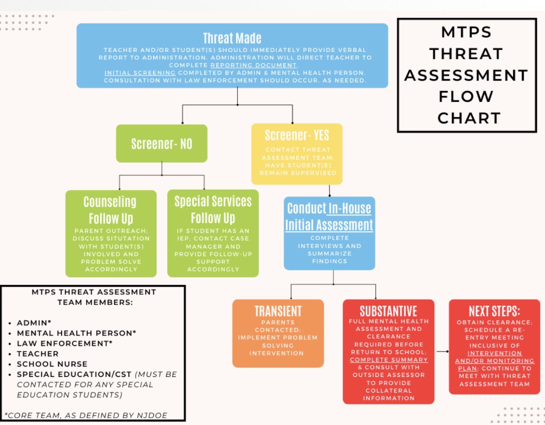 Tackled a ton of new and updated information with <a href="/mrsmondoro/">𝕄𝕣𝕤. 𝕄𝕚𝕔𝕙𝕖𝕝𝕖 𝕄𝕠𝕟𝕕𝕠𝕣𝕠</a> at our Threat Assessment #MTPSEdCamp23 sessions today! <a href="/MTPSNJ/">Marlboro Twp Schools</a>