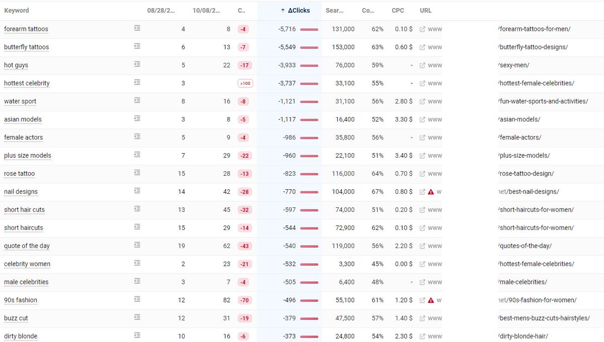 lilyraynyc's tweet photo. Looking at the biggest losers of the HCU is pretty revealing. 

This site, which lost 70%+ of its traffic, tries to target "all the keywords" with listicle articles that round up Pinterest images (without attribution), plus 2-3 sentences each, as its primary content strategy. https://t.co/ILRjJq60PO