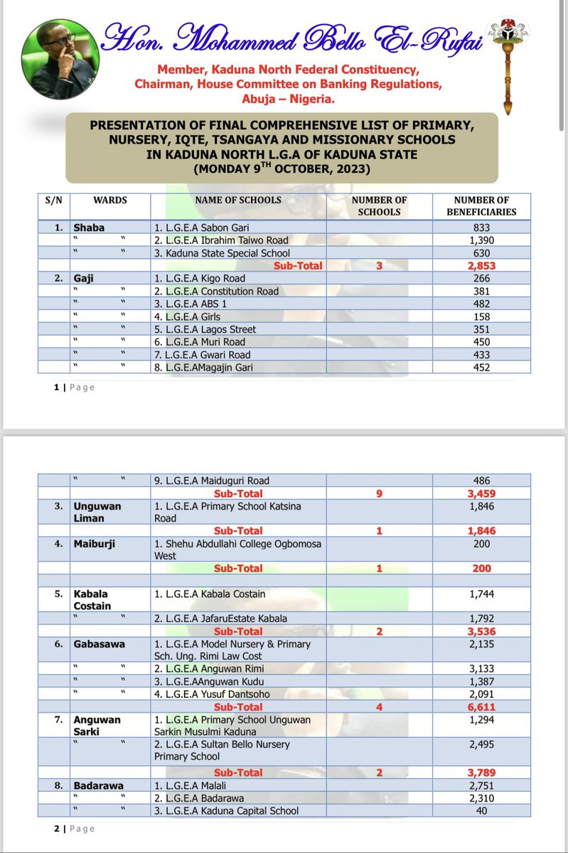 B_ELRUFAI's tweet photo. Update I: In furtherance of our plans to be transparent, I present the updated table of the schools, their location and the number of students that benefited from the initiative. I would like to express my eternal gratitude to the Border Communities Development Agency (BCDA). https://t.co/9NkkLRdyWm