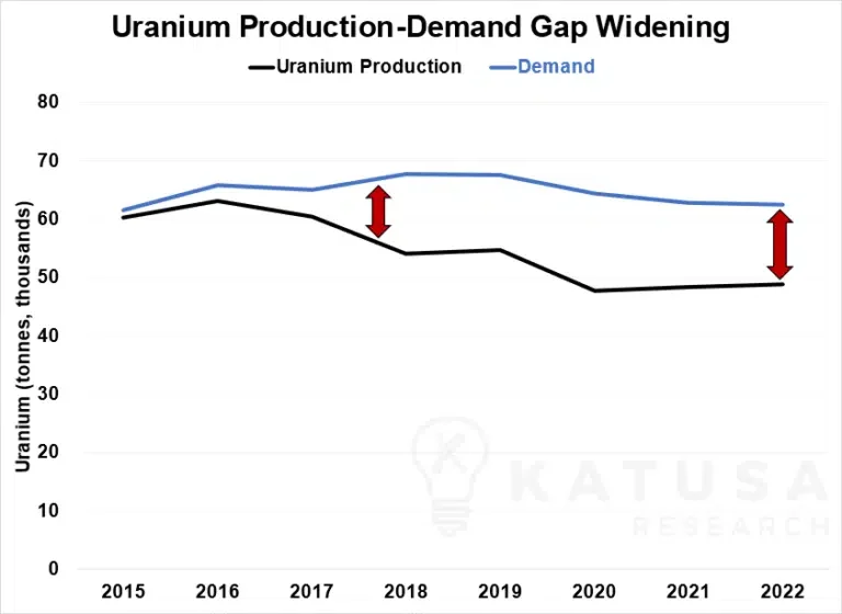 KatusaResearch's tweet photo. The Hair-Trigger Metal

The gap between the amount of uranium miners produce and what reactors need continues to widen rapidly.

In 2022, coverage hit another record low. Only 74% of uranium demand was actually produced.

The cumulative uranium supply/demand gap from the last decade just hit 100,000 tonnes (220 million pounds).

That’s 150% of yearly demand, and it’s growing larger faster every year.

And now SPUT (and other investors) will be taking uranium off the market, making it unavailable for use.

For years, “secondary supply” has been used as a stopgap measure.

The secondary supply is miscellaneous uranium inventory held by utilities, fuel cycle companies, and governments.

But as the gap has widened, secondary supply has dropped precipitously. 

It’s down to 10,000 tonnes a year—enough to cover about 60% of the current gap.

Thirty countries are considering starting a new nuclear energy program.

Consequently, a nuclear renaissance is unfolding globally:

Canada is set to construct the world’s largest nuclear plant.

Sweden aims for 100% nuclear energy with 10 new reactors.

Japan is reviving its nuclear program post-Fukushima.

Other nations, including India, France, the UK, and Russia, have ambitious nuclear expansion plans.

India is planning 9 new reactors, France up to 14, the UK 24, and Russia 29.

The list goes on.

Today, more nuclear reactors are being built than any year since 1992.