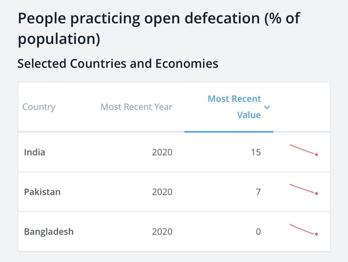 CoreCommand's tweet photo. @ShrutzAnand12 @HinduFash @Backup39_ Trust the world bank https://t.co/Y2AvjXJ67A