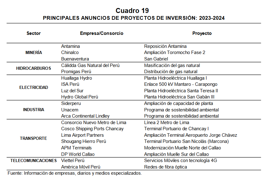 NNnadramija's tweet photo. 🇵🇪 Principales proyectos de inversión privada 2023-2024 en Perú 💰🛠️

¿Cuántos de estos proyectos estaban en tu radar? 📡🎯 https://t.co/MnTZNh3sjs