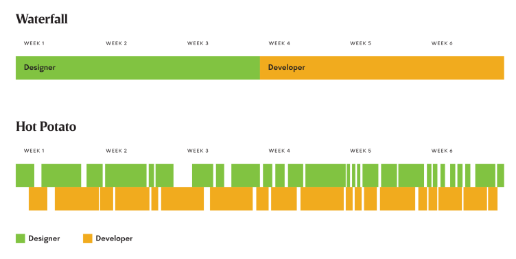 Designers only "hand-off" designs to engineers to build on waterfall teams.

On agile teams, it's a constant back and forth between the two, like passing a hot potato.

(PMs often help with the passing.)