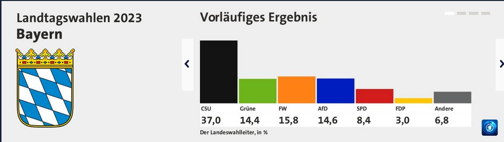 ChrisMKloss's tweet image. Wie zufrieden ist denn eigentlich die @cducsubt so, dass das ganze wahrheitsvergessene Grünen-Bashing zum Erstarken der Rechten geführt hat?

Ich frage für den kleinen Hitler II, der sich in den kommenden zehn Jahren schon langsam auf seine Rolle vorbereitet…
#ltwBayern #LTWHE23