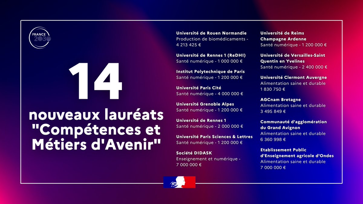 Avec #France2030, nous accélérons la formation aux métiers d’avenir dans les domaines de la santé, de l’agriculture et de la recherche ! 

→ L’État investit plus de 44 millions d’euros dans 14 nouveaux projets lauréats, pour former 230 000 personnes.