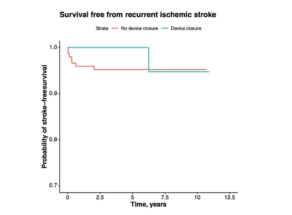 drttinglow's tweet photo. My favourite kind of teamwork! Multistakeholder efforts with #HeartBrain🫀-🧠 team approach to cryptogenic #stroke & #PFO closure for best patient-centred outcomes @NUHCS.
👉🏻 Low incidence of recurrent stroke or new AF post PFO #deviceclosure. https://t.co/t07jguLN3i
