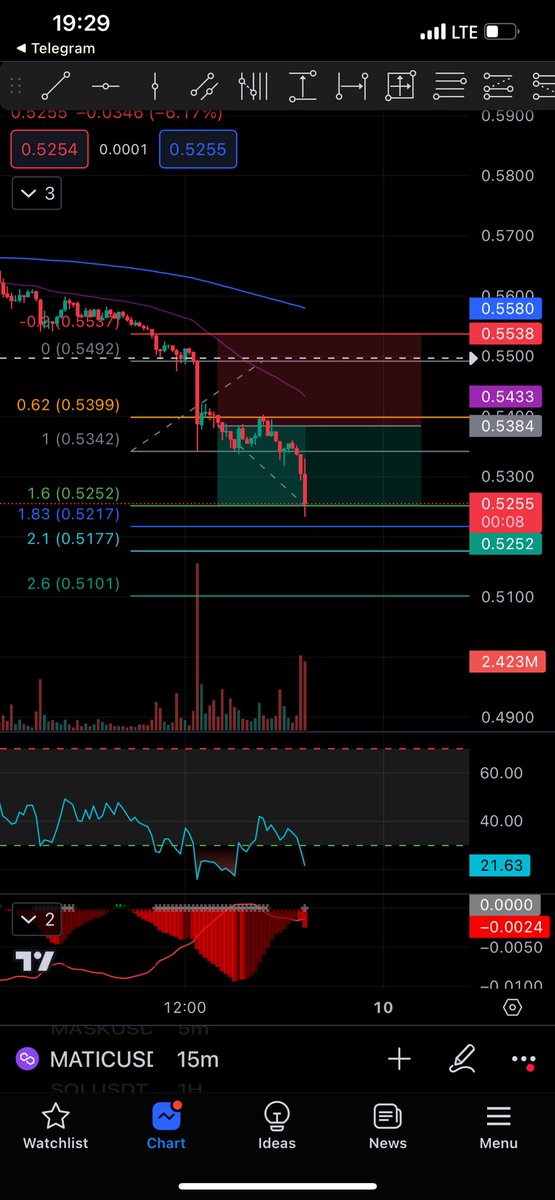 Coinella3's tweet photo. #MATIC Second profit for today 🔥 https://t.co/SJ461ZchHU