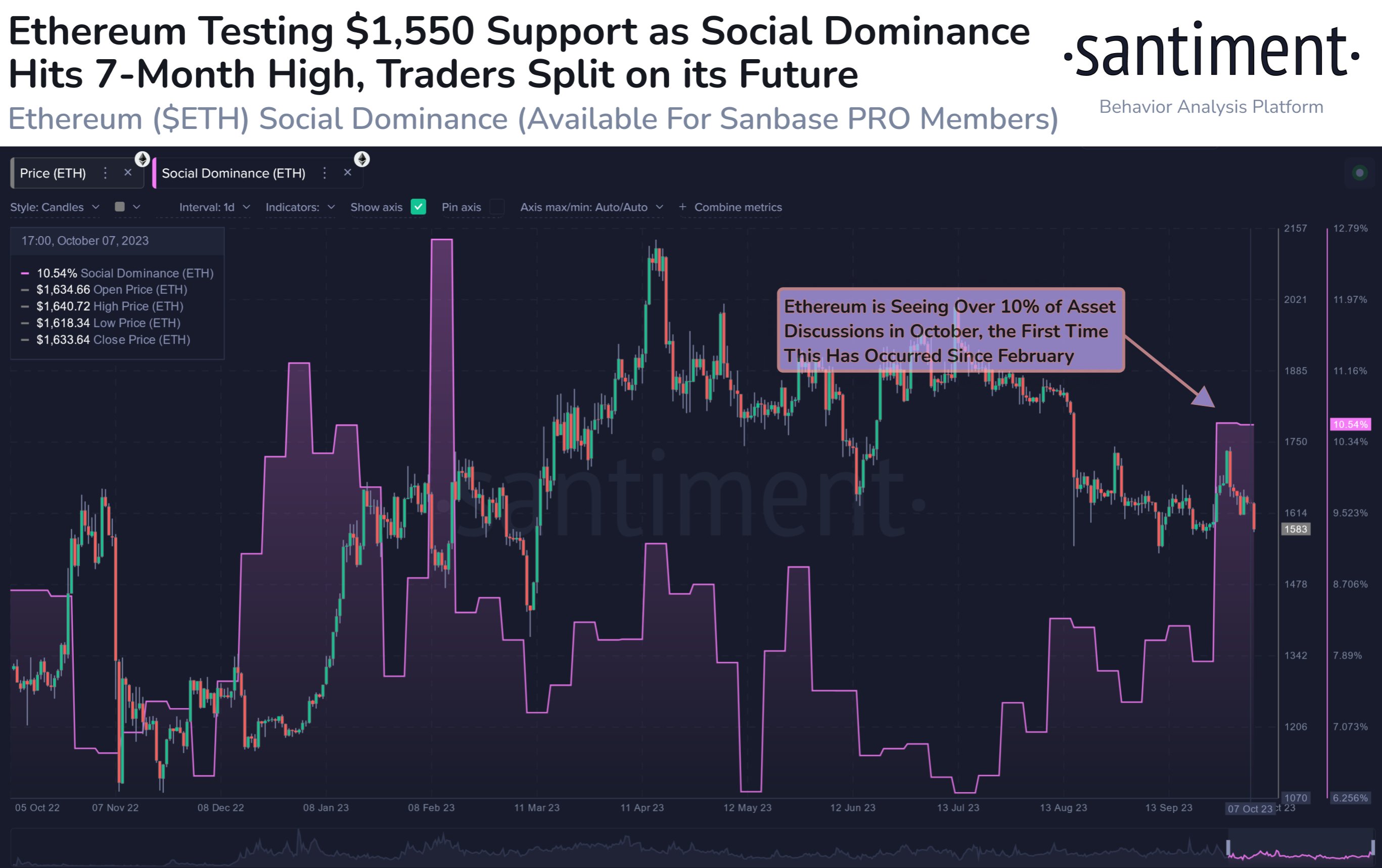 Ethereum Social Dominance