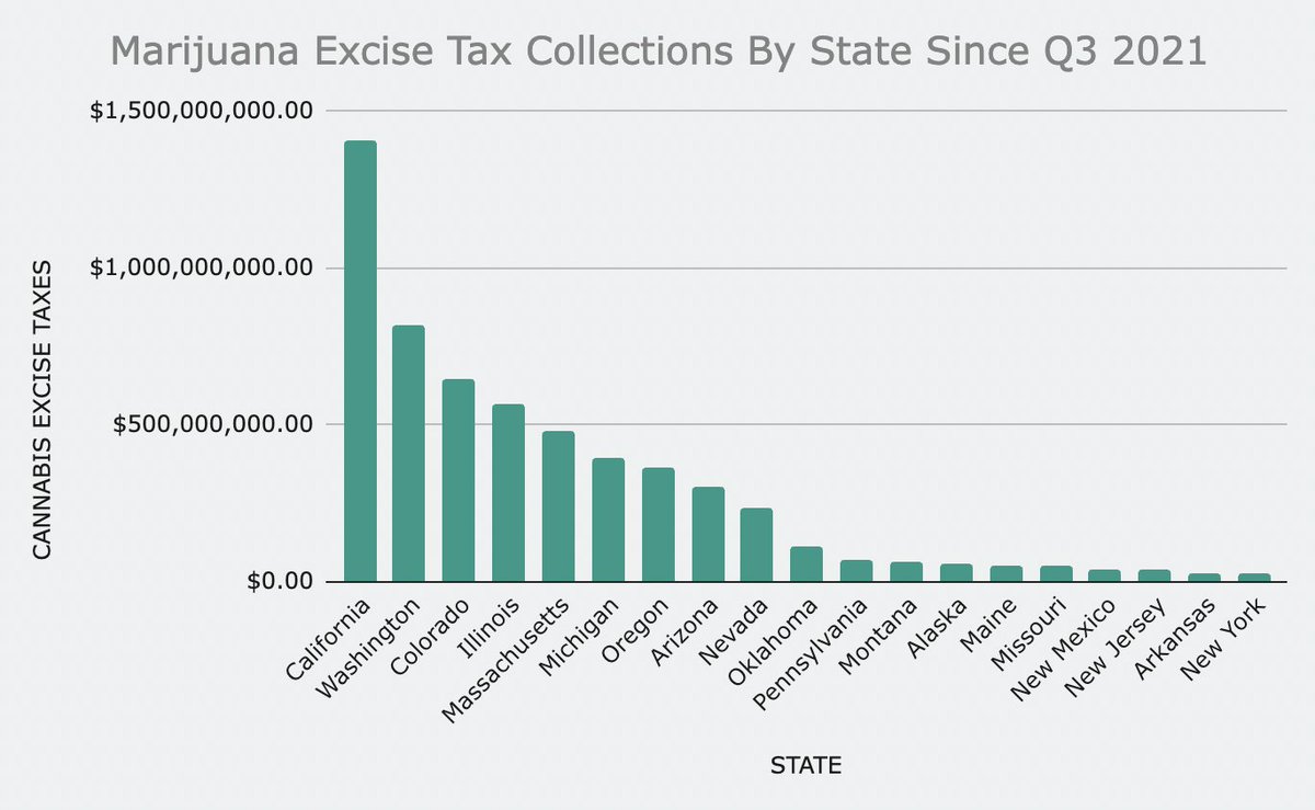 tomangell's tweet photo. The US Census Bureau has released its first-ever set of data on state marijuana revenue—showing that cannabis sales generated more than $5.7 billion for public coffers during an 18-month period

It's a remarkable federal admission amid ongoing prohibition

https://t.co/wltDgSDO4j https://t.co/Fb2ZyIwhHC
