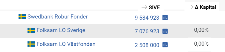 StormDirac's tweet photo. We can also confirm that the two Swedbank Robur funds that are still owners has same amount as they had since they increased in April and the third fund does not have any shares left. https://t.co/sjlHh20kia