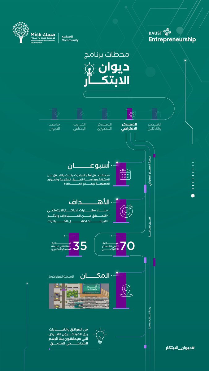 MiskCommunity's tweet photo. تعرّف على محطة (المعسكر الافتراضي) كواحدة من محطات برنامج  #ديوان_الابتكار

#مسك_للمجتمع https://t.co/eU6E3JdTHC