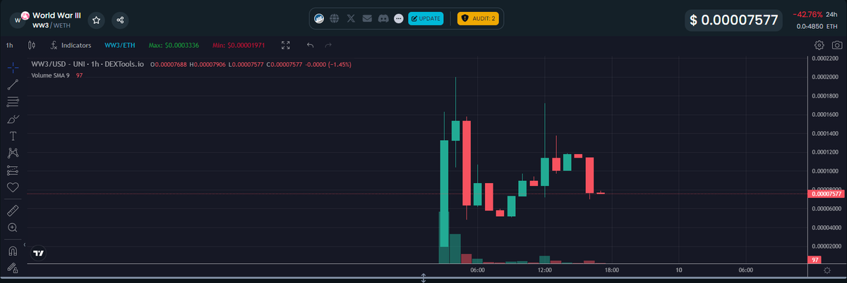 profitaddicted's tweet photo. degens out there already trading a WW3 token https://t.co/keMJ3G9Fj6