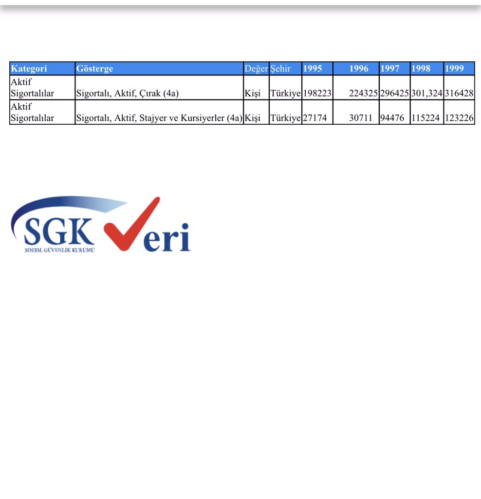 Onuronal_'s tweet photo. Sevgili kardeşlerim ;
Ben bir Sosyal Güvenlik Müşaviri olarak , aylardan beri sizlere staj- çırak mağduriyetini ve bununla birlikte mağduriyetinizin teknik boyutları ile birlikte rakamlar üzerinden açıklamalarda bulunuyorum . Bir Sosyal Güvenlik Müşaviri , resmî verilerle konuşur , bu doğrultuda açıklamalar yapar . Staj- Çırak mağduriyeti ile ilgili önüne gelen , cehalet figuranlıkları ile bir açıklama peşinde . Ama ant içtik biz bu mağduriyeti cehalete , başkancılıklara , şürekaya kurban ettirmeyeceğiz … Buyrun sadece 1995-1999 arası rakamları yayınlıyorum . Bakın bakalım sadece 5 yılda kişi sayısı kaç kişiymiş? 
1989-1995 arası rakam bilinçli olarak yayınlamadım . Gazeteye beyanat vermeyi , sosyal güvenlik konularını ; resim çekip başkancılık oynamak zannedenlere bu rakamları siz okuyun ve mağduriyetinize sahip çıkın …