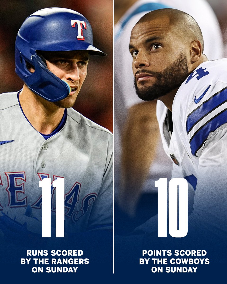 espn's tweet photo. The Rangers really outscored the Cowboys on Sunday 👀 https://t.co/sLX3UnPbUa