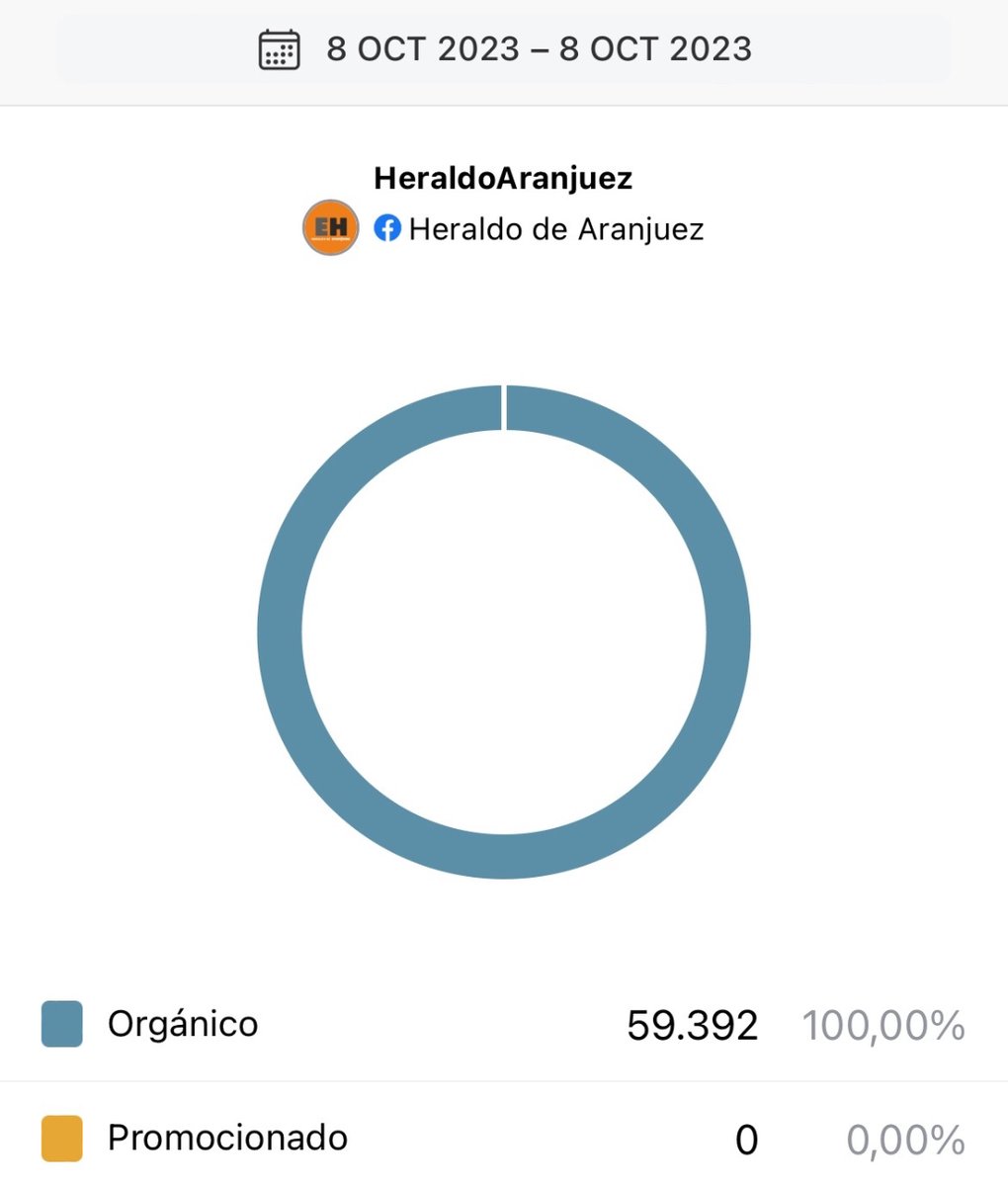 Gracias a todos por participar en el Heraldo
Entre todos conseguiremos un #Aranjuezmejor
Casi 60.000 alcances diarios son la prueba.