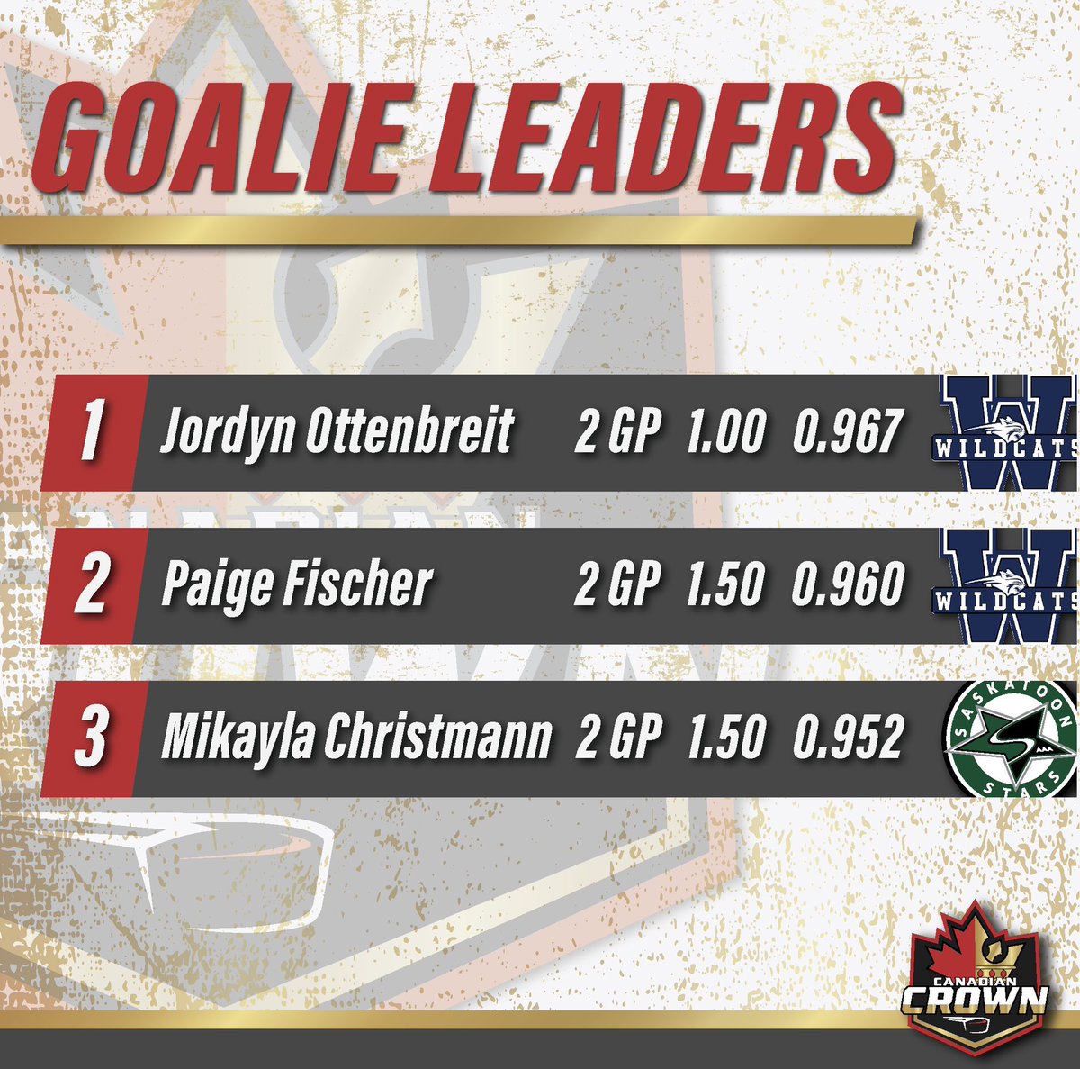 Here’s a look at the goalie leaders after round robin play!