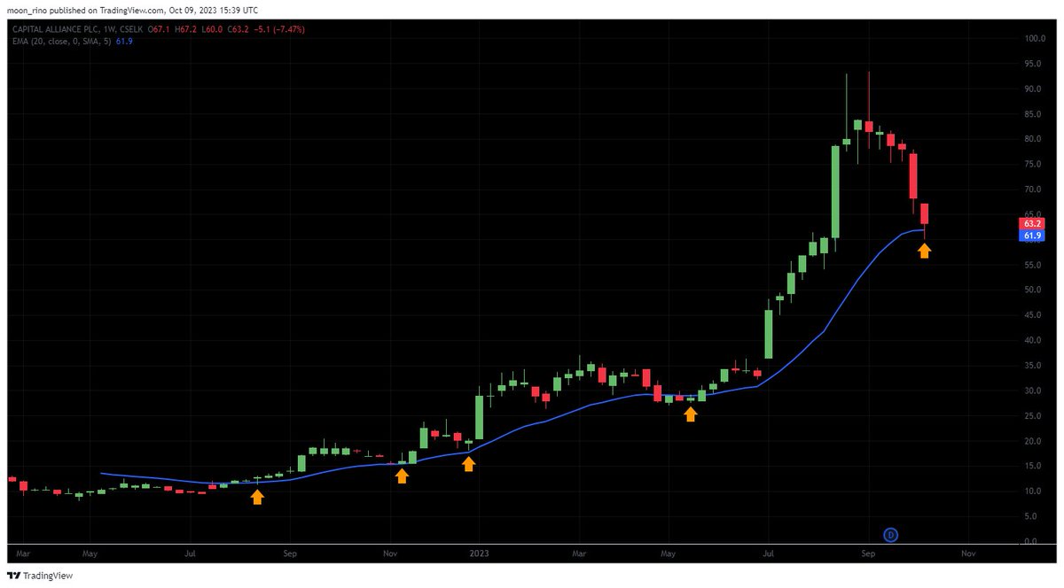 rinoshnithyamal's tweet image. keep an eye on entry reasons for #calt #cfvf #fct
20W EMA
Fib golden pocket