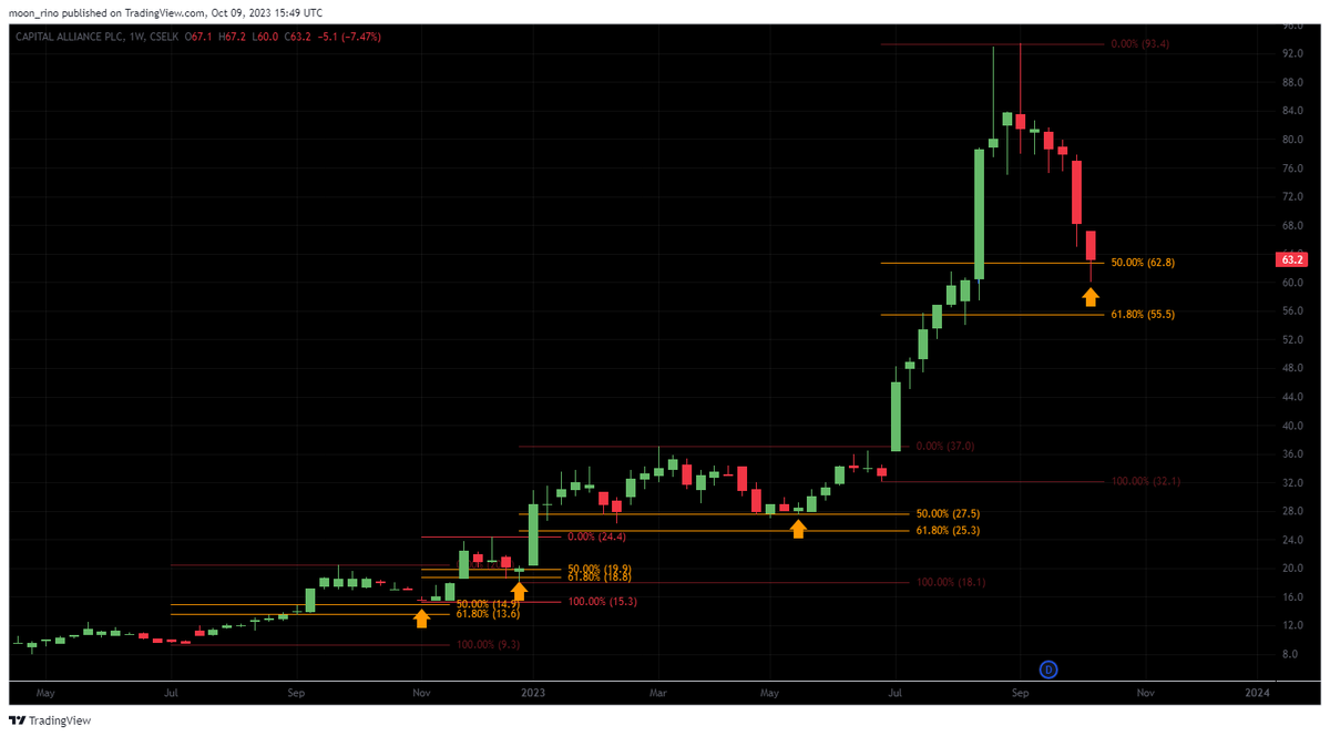 rinoshnithyamal's tweet image. keep an eye on entry reasons for #calt #cfvf #fct
20W EMA
Fib golden pocket