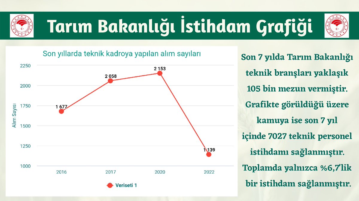 sefkatt_yedek's tweet photo. 3 senedir hakkımız olan sayılarda bir atama gelmiyor. Veteriner Hekimler ve Ziraat-Gıda mühendisleri olarak verdiğimiz emeklere değecek bir alım bekliyoruz. 
@ibrahimyumakli @ademdinc_
@bekirgizligider @DrVeyselTiryaki @ahmtbgc
#TarimaRekorAtama https://t.co/Esfv0Gt1BV