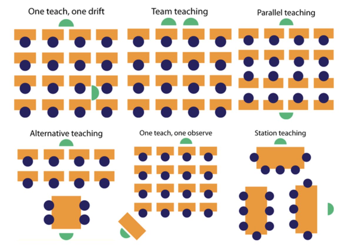 E_Sheninger's tweet photo. The marriage of co-teaching and personalization benefits learners who need the most support from the adults in the classroom while allowing those who are already at standard to move ahead at their own pace https://t.co/QaY2ioCUPh #edchat #edutwitter #educhat #teachertwitter #suptchat #edadmin