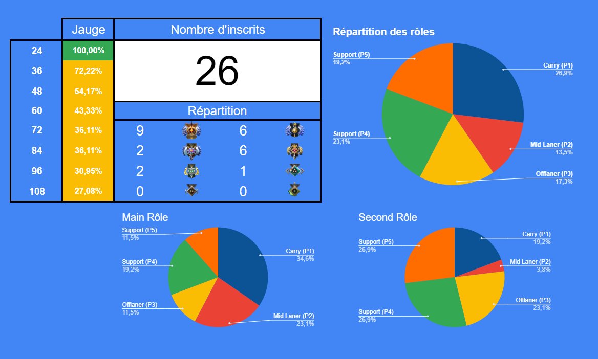 GGLeagueDota's tweet image. Les inscriptions de la Saison 7 sont ouvertes depuis presque 24h, et vous êtes déjà plus d&apos;une belle vingtaine 😳

➡️ ggleaguedota2.fr/index.php/insc…