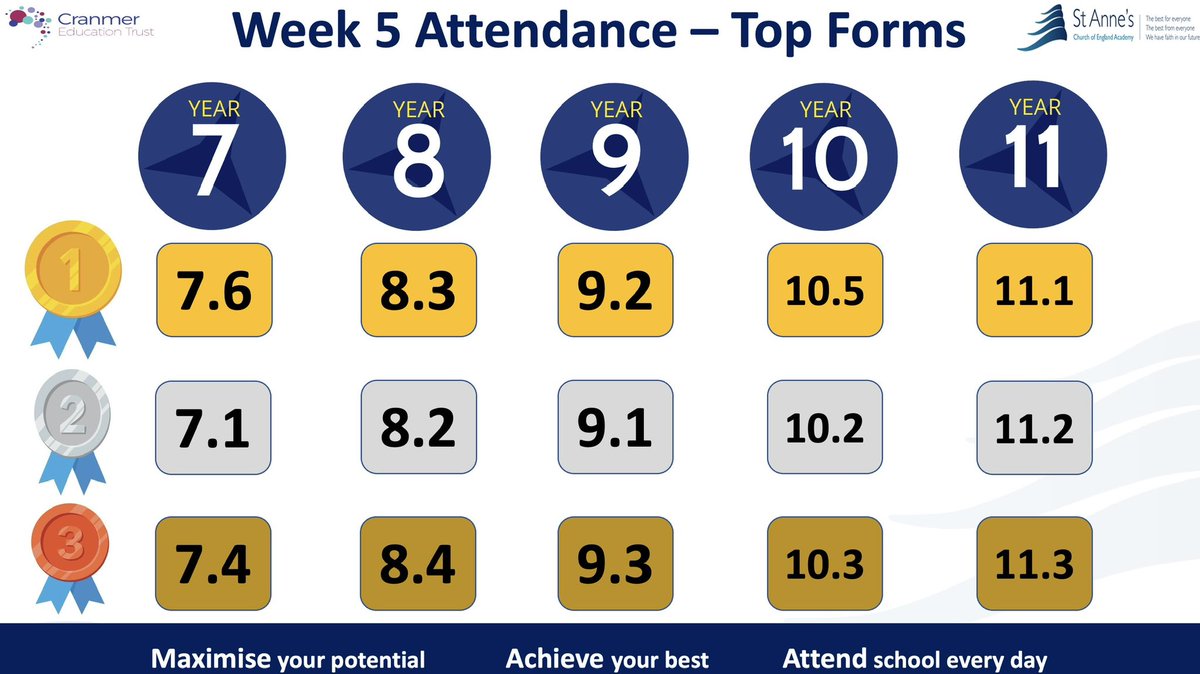 StAnnesAcademy's tweet photo. Well done to the top attending forms last week. Some healthy competition is developing to be the best attending Form this half term! 👏🏻 ⭐️ Attending school on time every day really does help students maximise their potential and achieve their best! 🎓 #bestforeveryone #hardwork https://t.co/DJpEJBpb3S