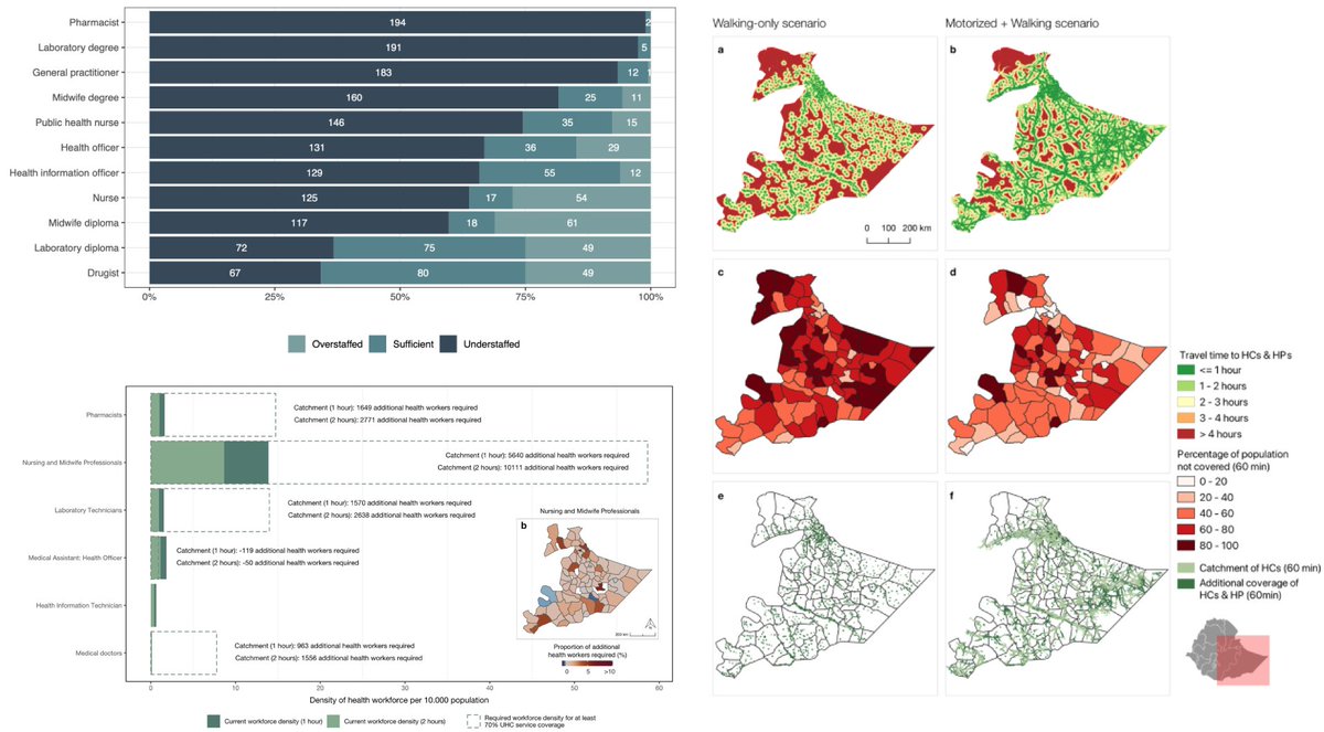 FleurHierink's tweet photo. 🌍 🏥 Our latest study assesses PHC access in Ethiopia amid OHEP reforms
🔍 Findings show low access (65% lack health center access within 1-hour), long referral times, and low health-worker density
⭐️ Recommendations include: Upgrade facilities and enhance outreach strategies https://t.co/oZCiFv5yCo