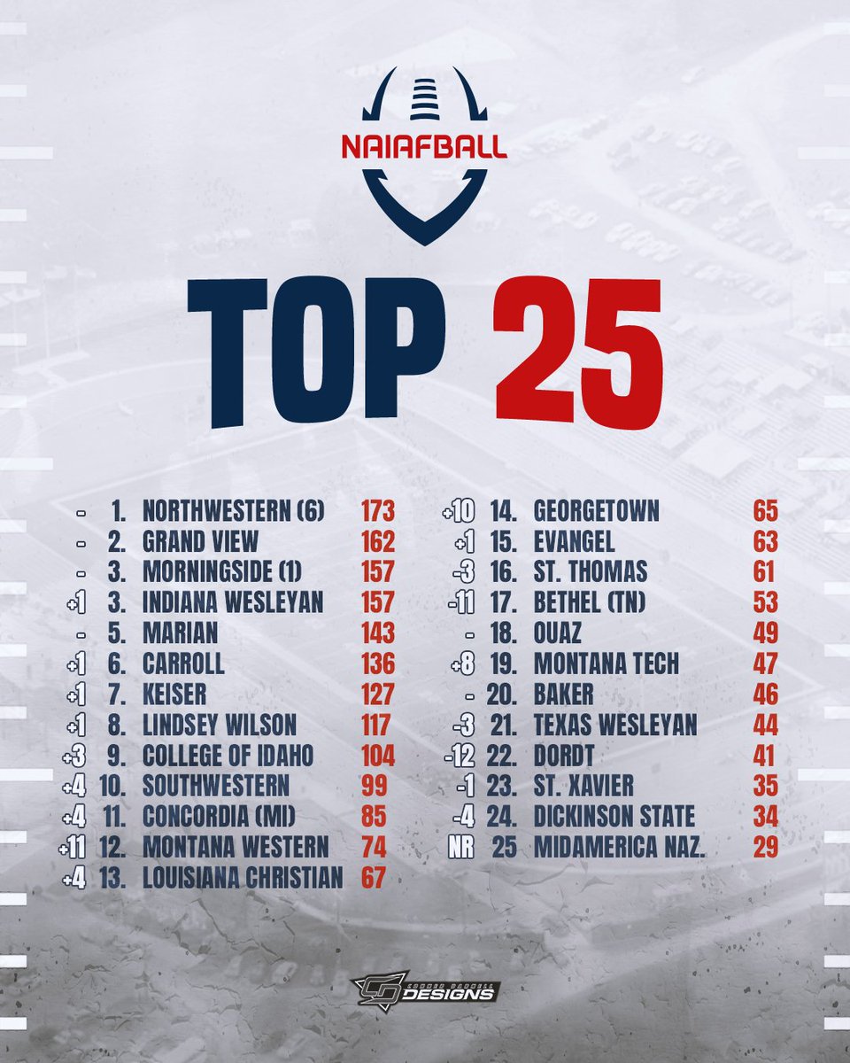 Here's our NAIAFBALL Media Top 25 - designed by the incredible <a href="/CD_DZNs/">Conner Darnell Designs</a>!